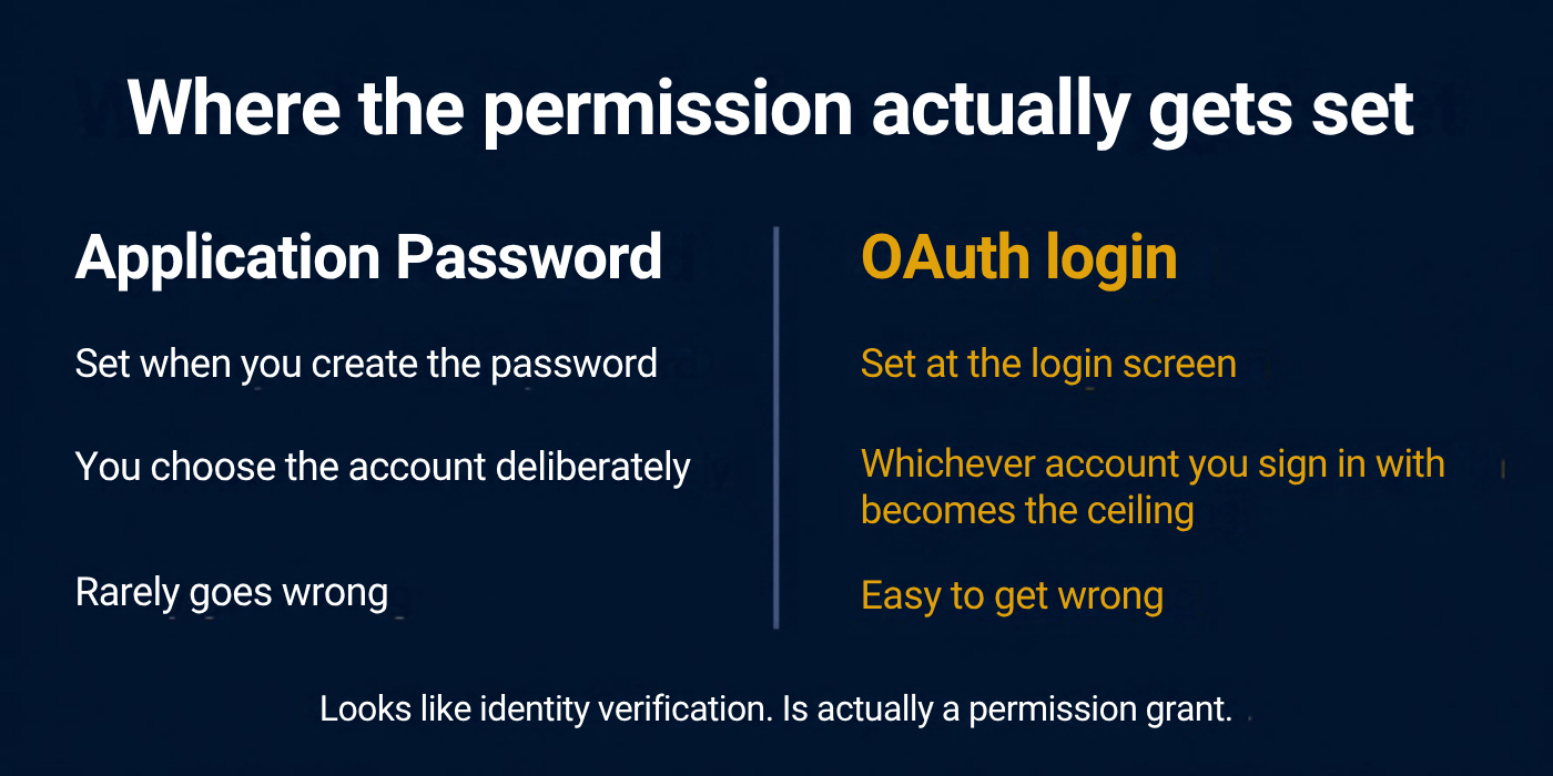 Comparison of Application Password and OAuth login showing where an AI agent's permission ceiling is set