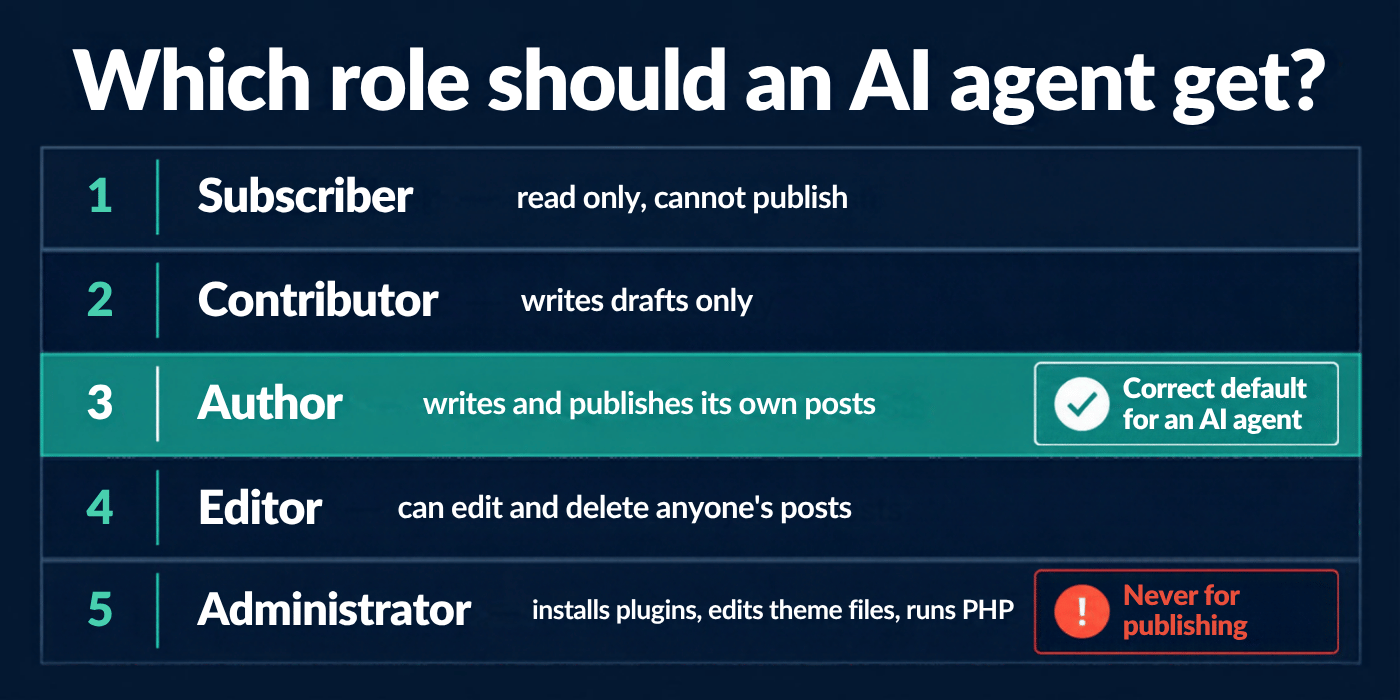 WordPress role ladder from Subscriber to Administrator, with Author marked as the correct default for an AI agent